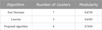 Voltage control strategy of a high-permeability photovoltaic distribution network based on cluster division